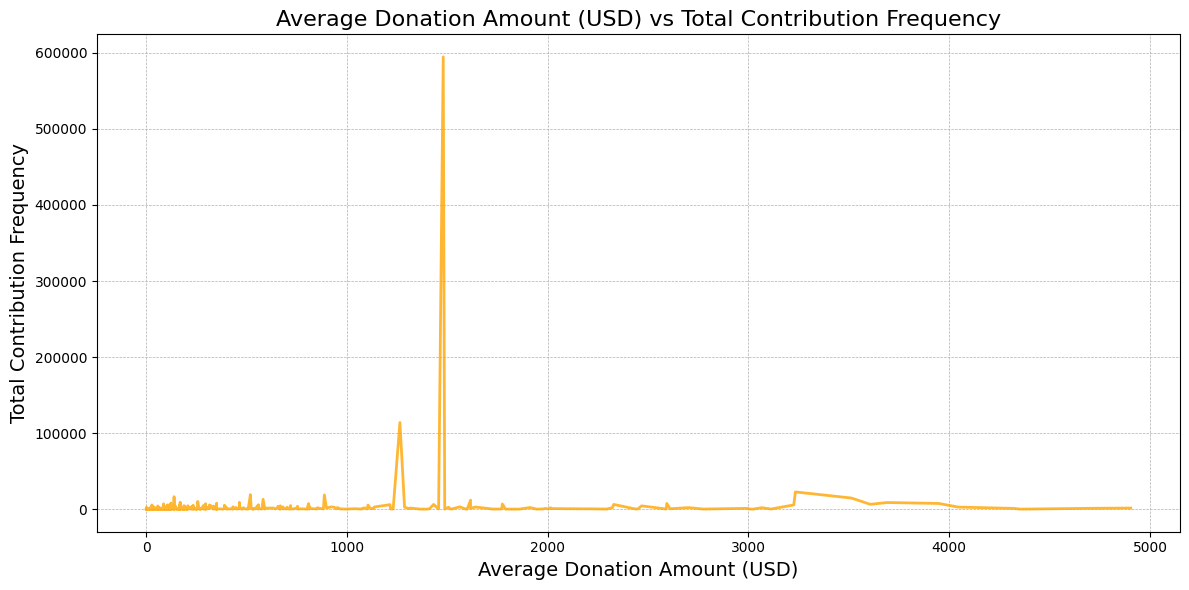 Frequency of donation quantities