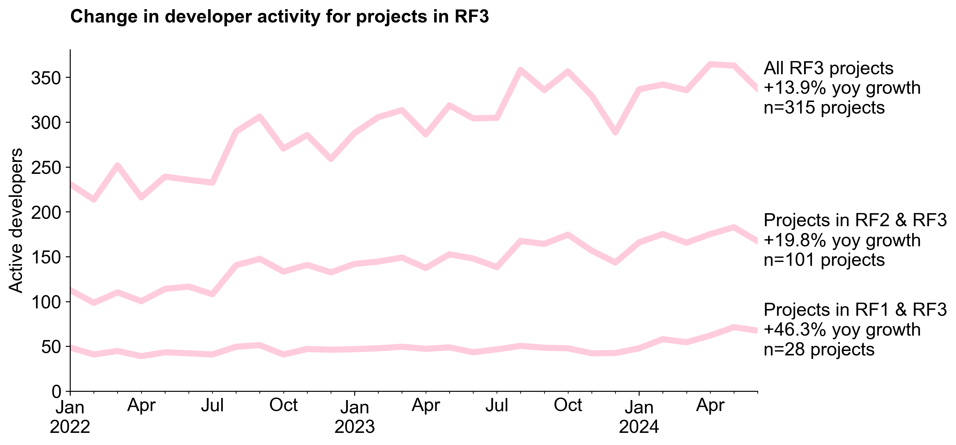 Cohort Activity