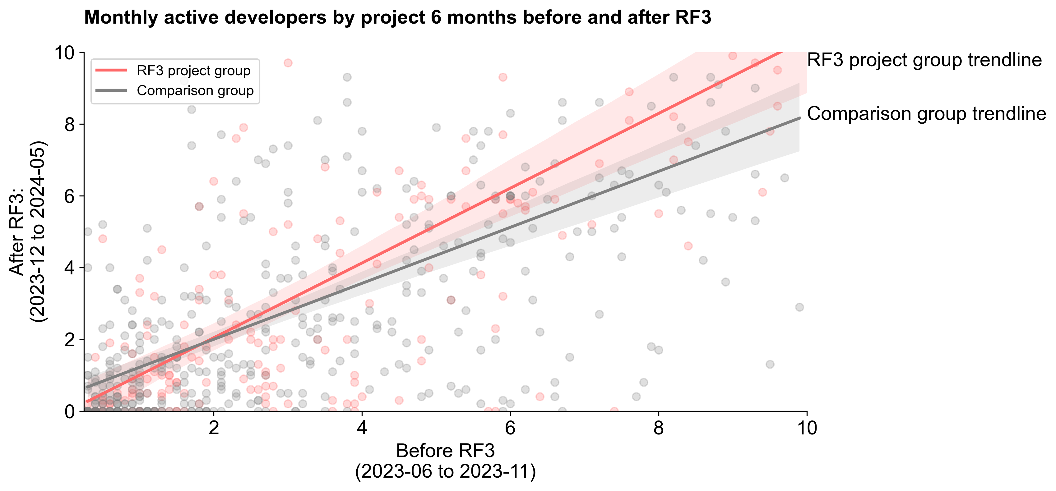 Monthly Active Devs Comparison