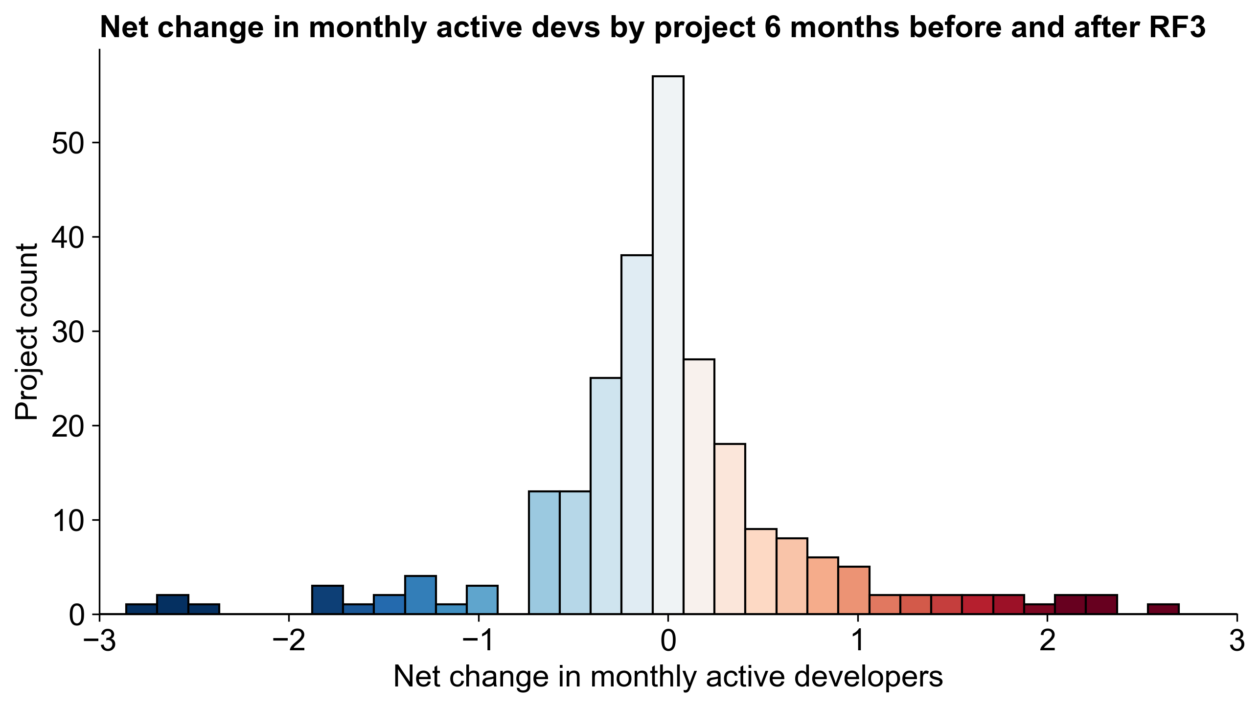 Net Change in Activity