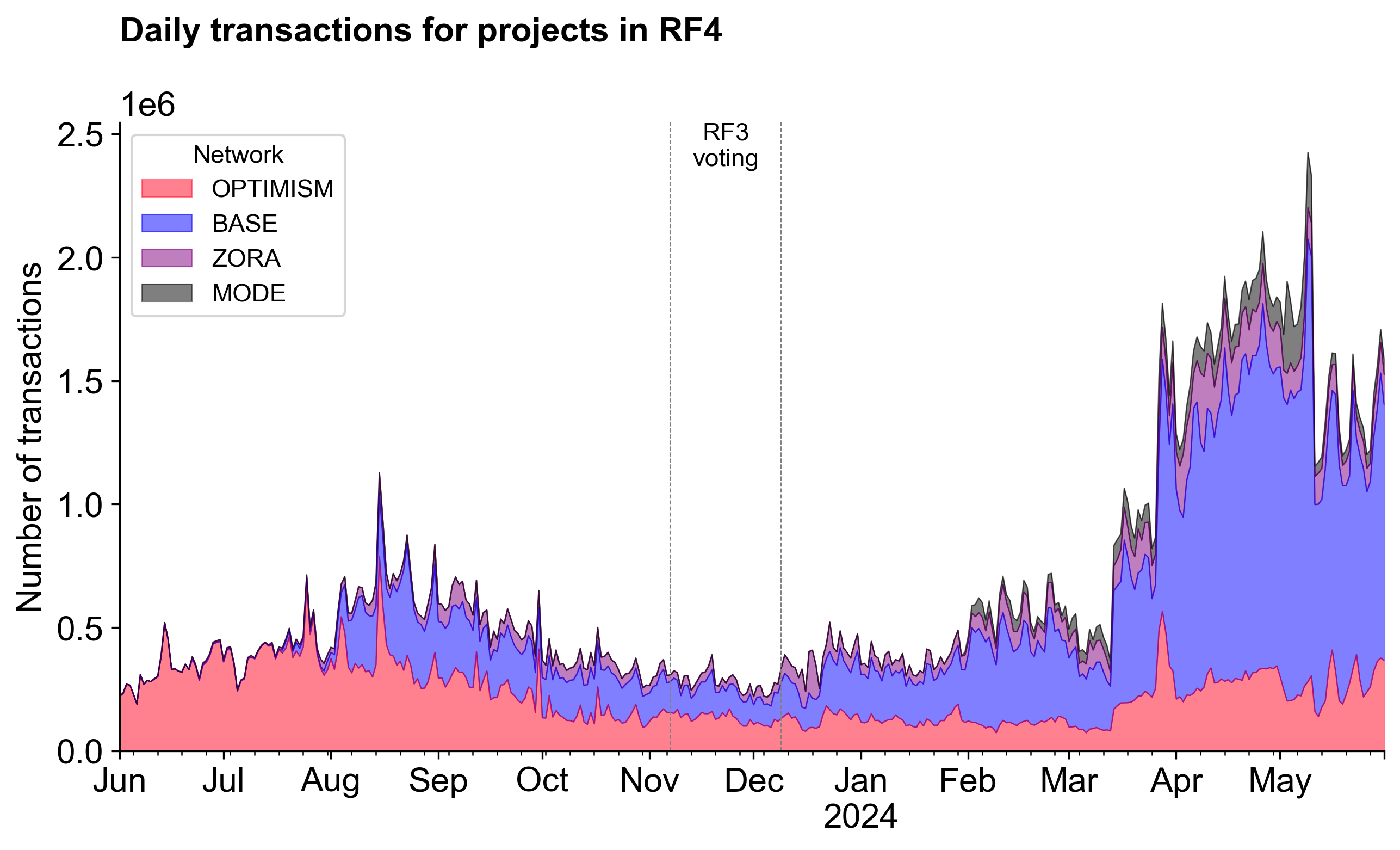 RF4 Daily Transactions