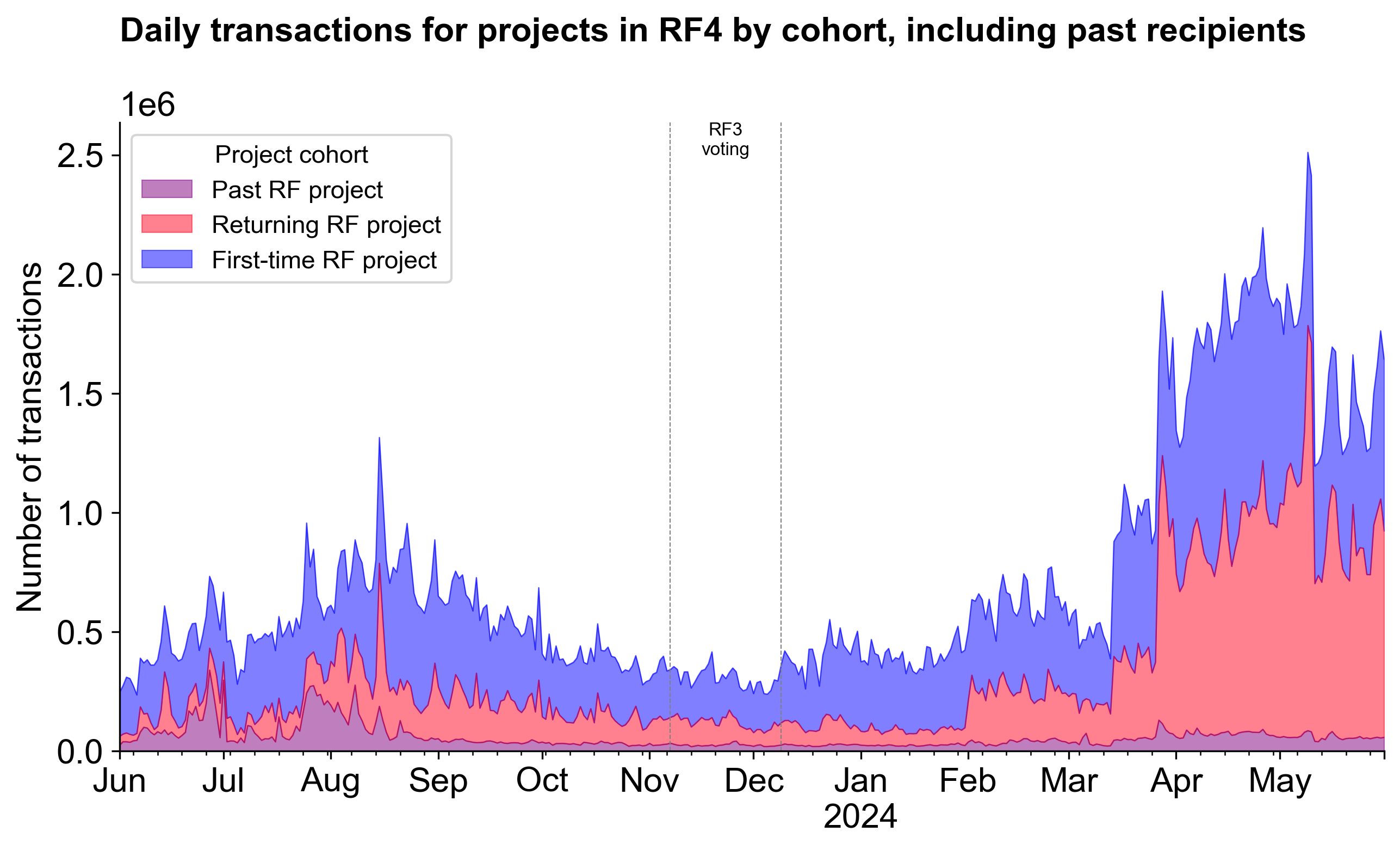 RF4 vs. Other Projects