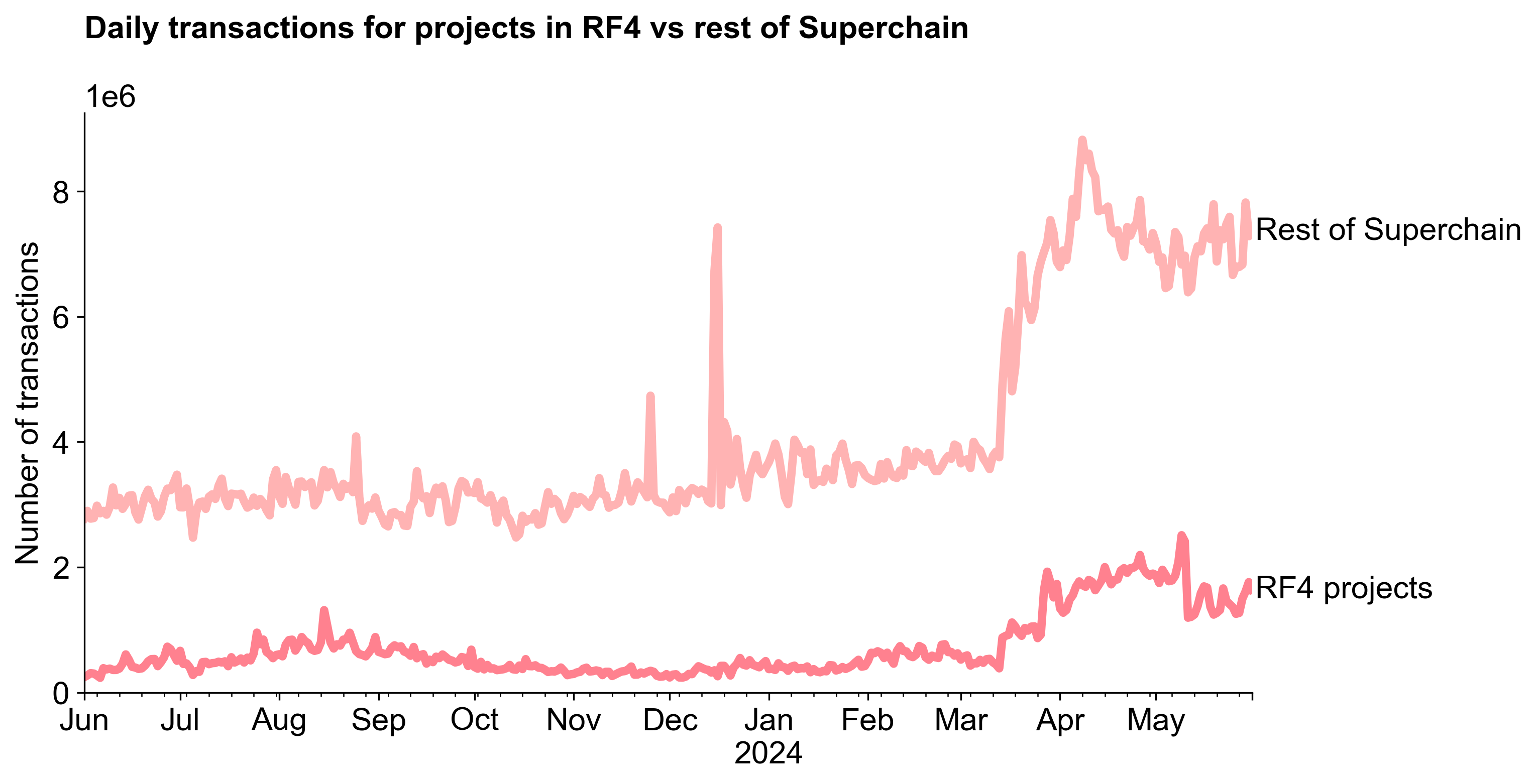 RF4 vs. Superchain