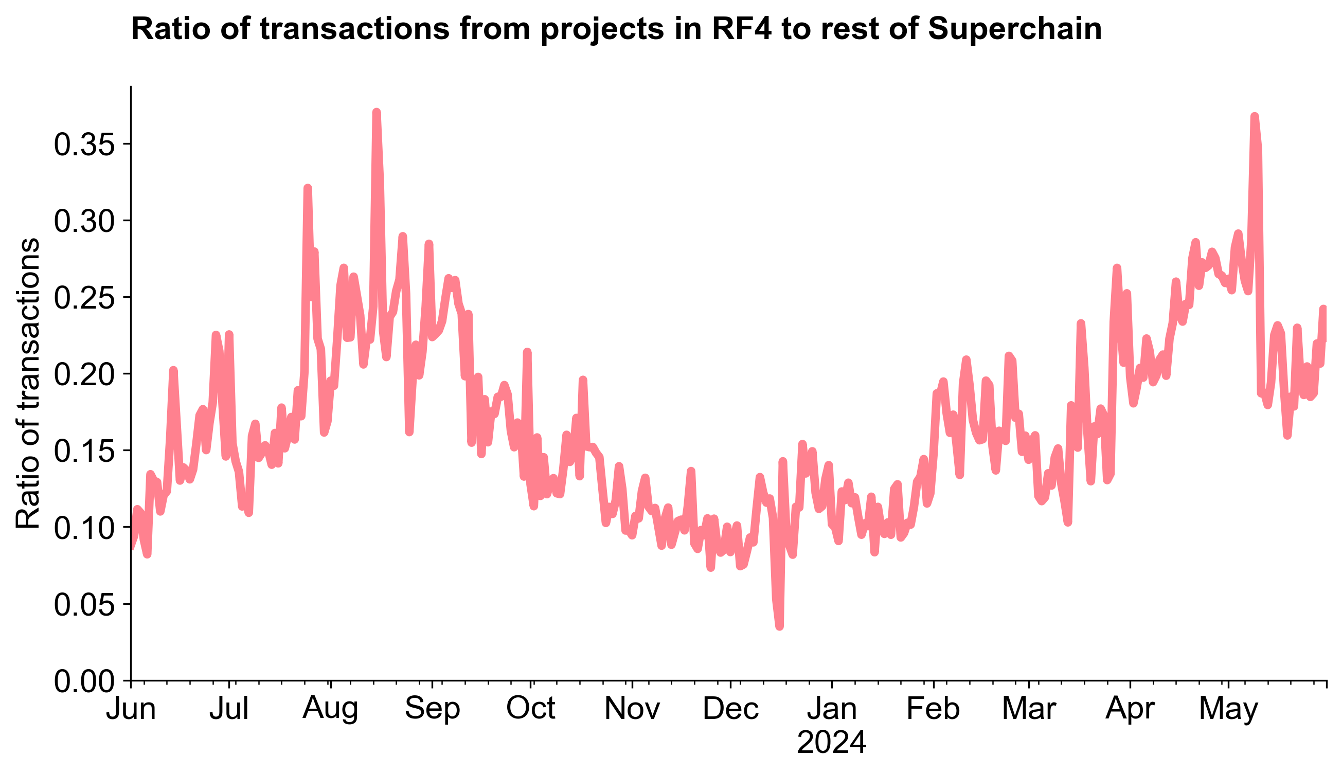 RF4 vs. Superchain