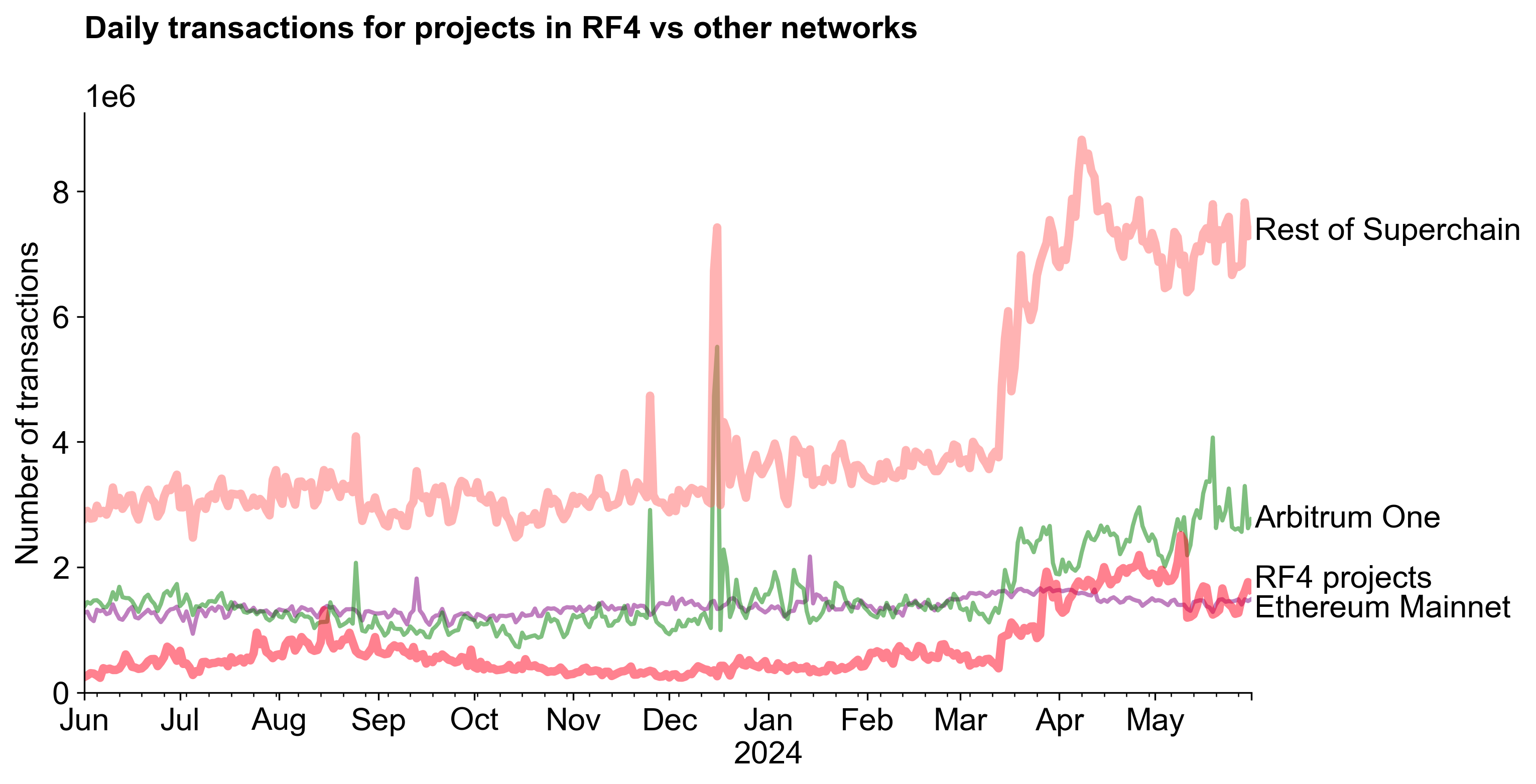 RF4 vs. Other Networks