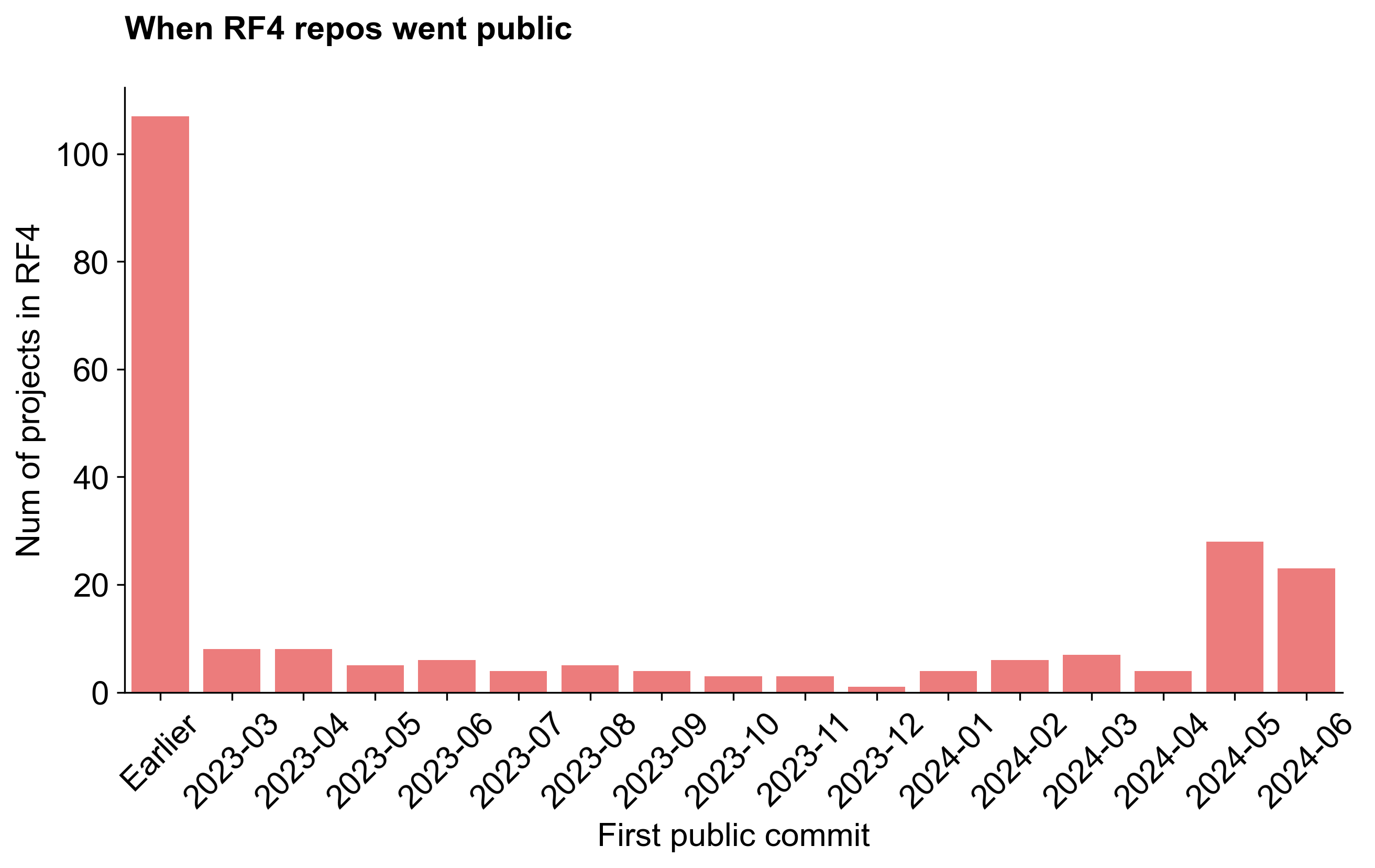 Open Source Commit History