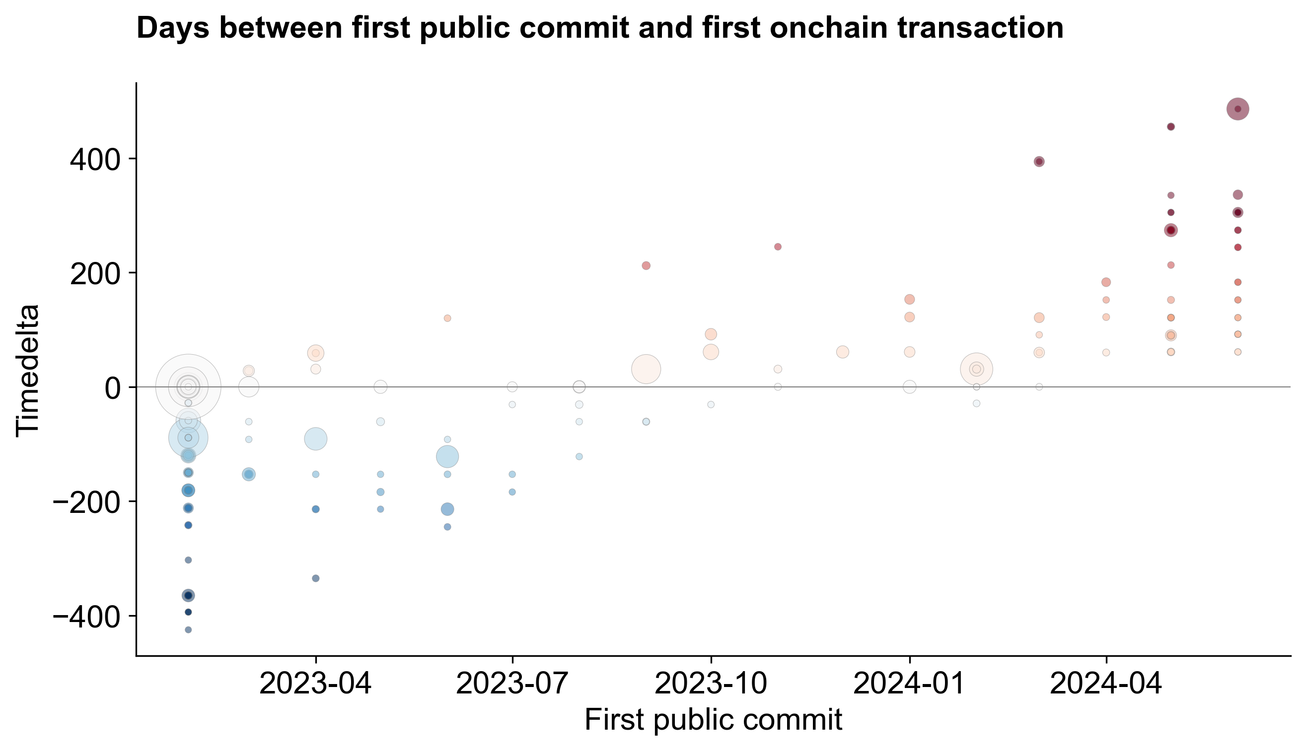 Commit vs. Transaction Timing