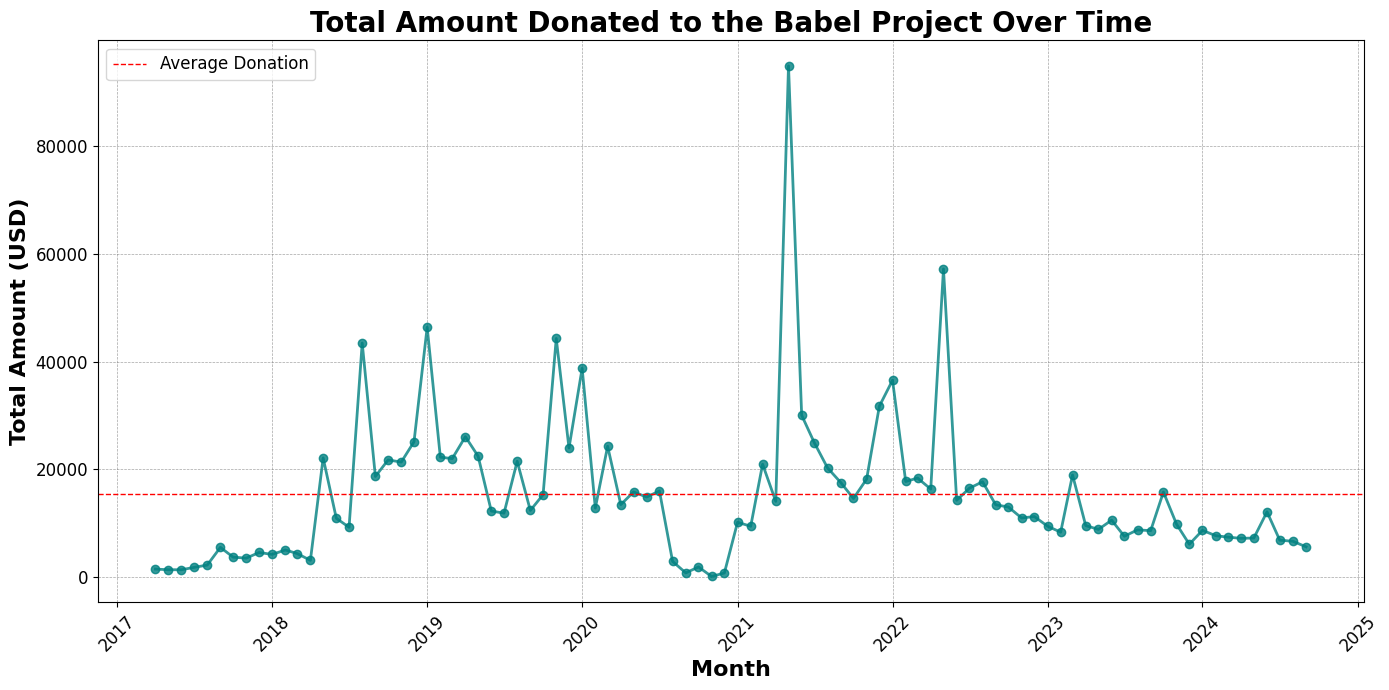 Babel donations