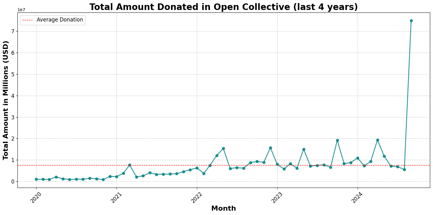 Total donations per month