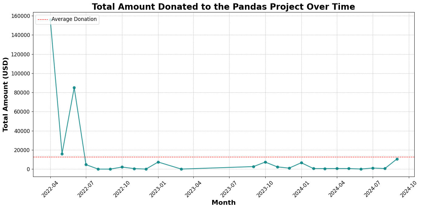 Pandas donations